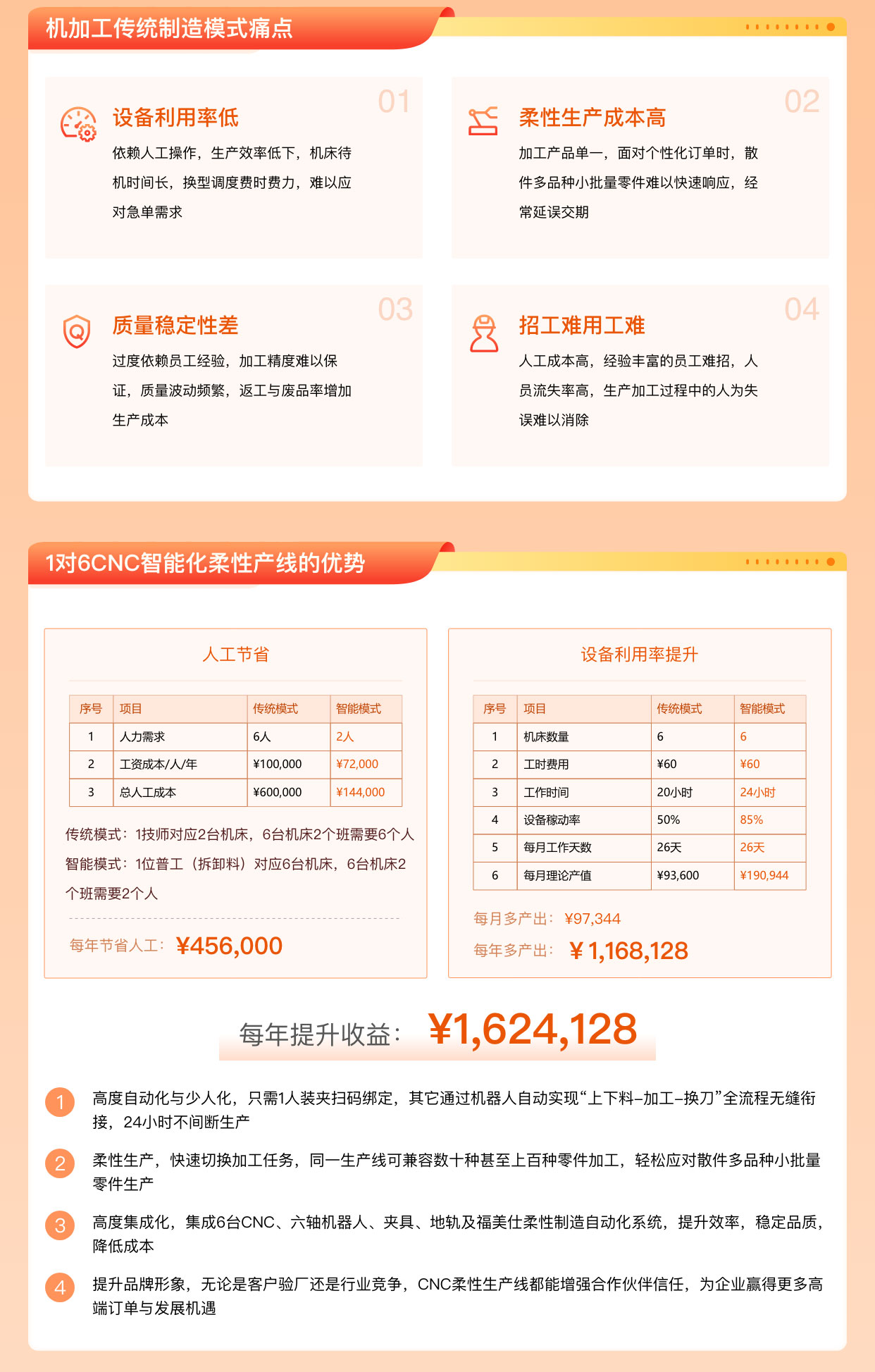福美仕1对6CNC智能化柔性生产线，仅98万.jpg