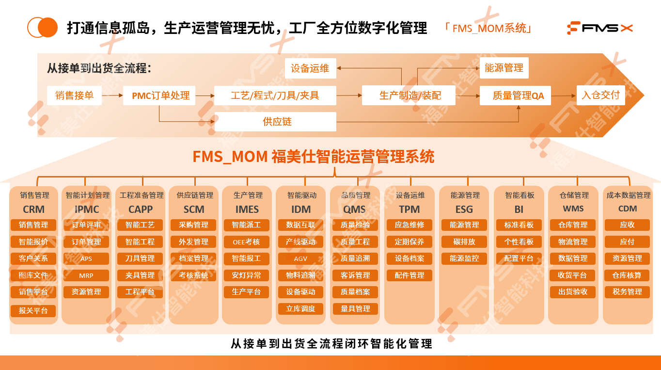福美仕FMS_MOM柔性智造运营管理系统:从接单到出货全流程闭环智能化管理,打通信息孤岛,生产运营管理无忧.png 福美仕FMS_MOM柔性智造运营管理系统:从接单到出货全流程闭环智能化管理,打通信息孤岛,生产运营管理无忧.png