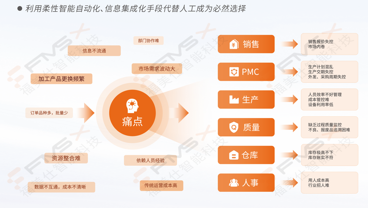福美仕聚焦机加企业真实痛点,以“软件驱动·专攻单件小批量”为核心,重点推出机加工数字化柔性智能自动化整体解决方案,带来软硬件一体的全链条服务.png 福美仕聚焦机加企业真实痛点,以“软件驱动·专攻单件小批量”为核心,重点推出机加工数字化柔性智能自动化整体解决方案,带来软硬件一体的全链条服务.png