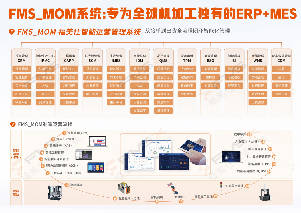 福美仕FMS_MOM系统实现机加工从接单到出货全流程数字化智能化管理.png
