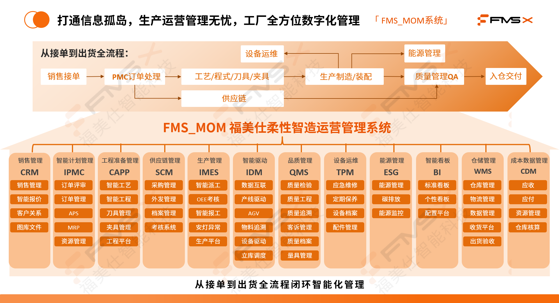 福美仕FMS_MOM系统打通从接单到交货的信息孤岛，实现全流程闭环数字化管理.png