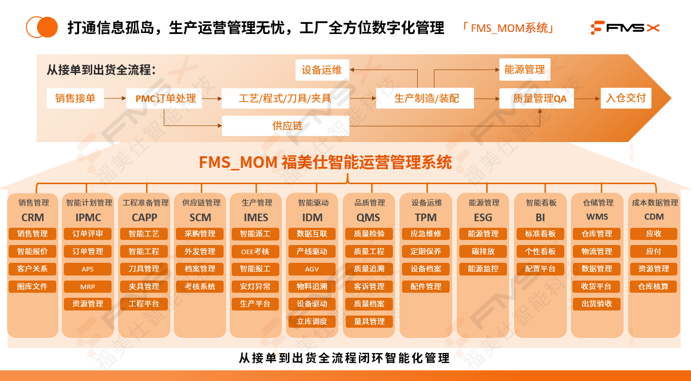 福美仕MOM系统实现机加工从接单到出货全流程闭环智能化管理.png